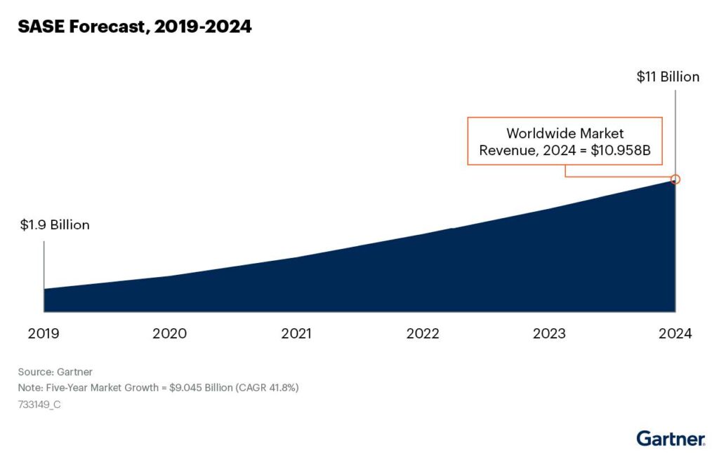 Gartner Predicts 2022 SASE Forecast