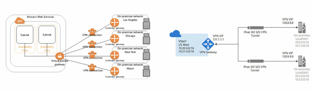 Amazon Web Services (AWS) Microsoft Azure の図