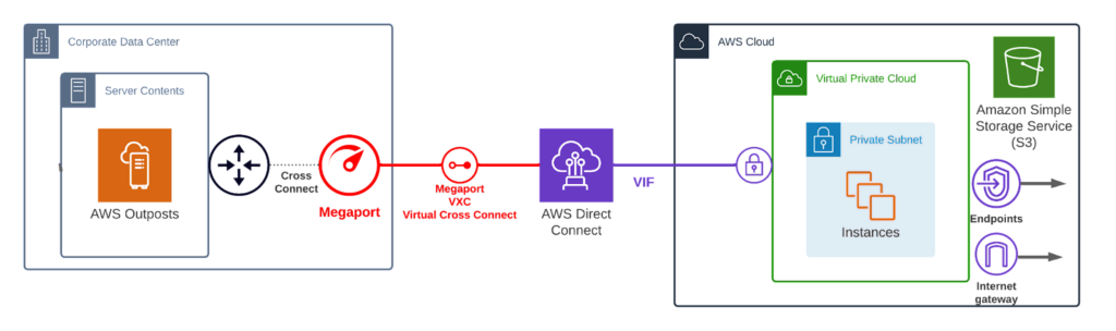 AWS Outposts with Megaport diagram