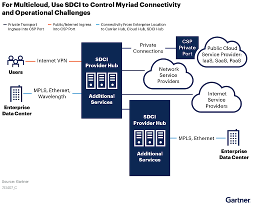 マルチクラウドの場合は、SD-WAN diagram_Gartner を使用します