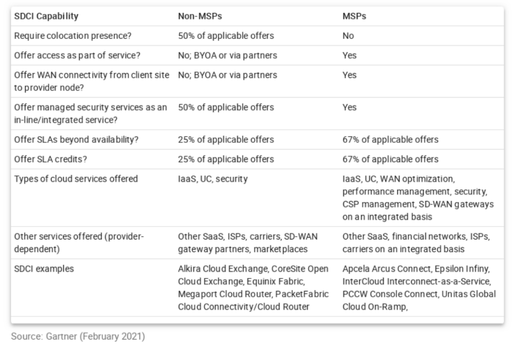 Tabla de evaluación de la SDCI de Gartner