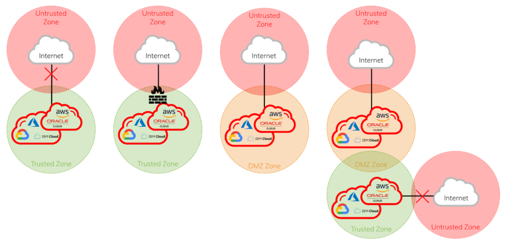 The cloud environment is tiered with publicly accessible and privately accessible zones.