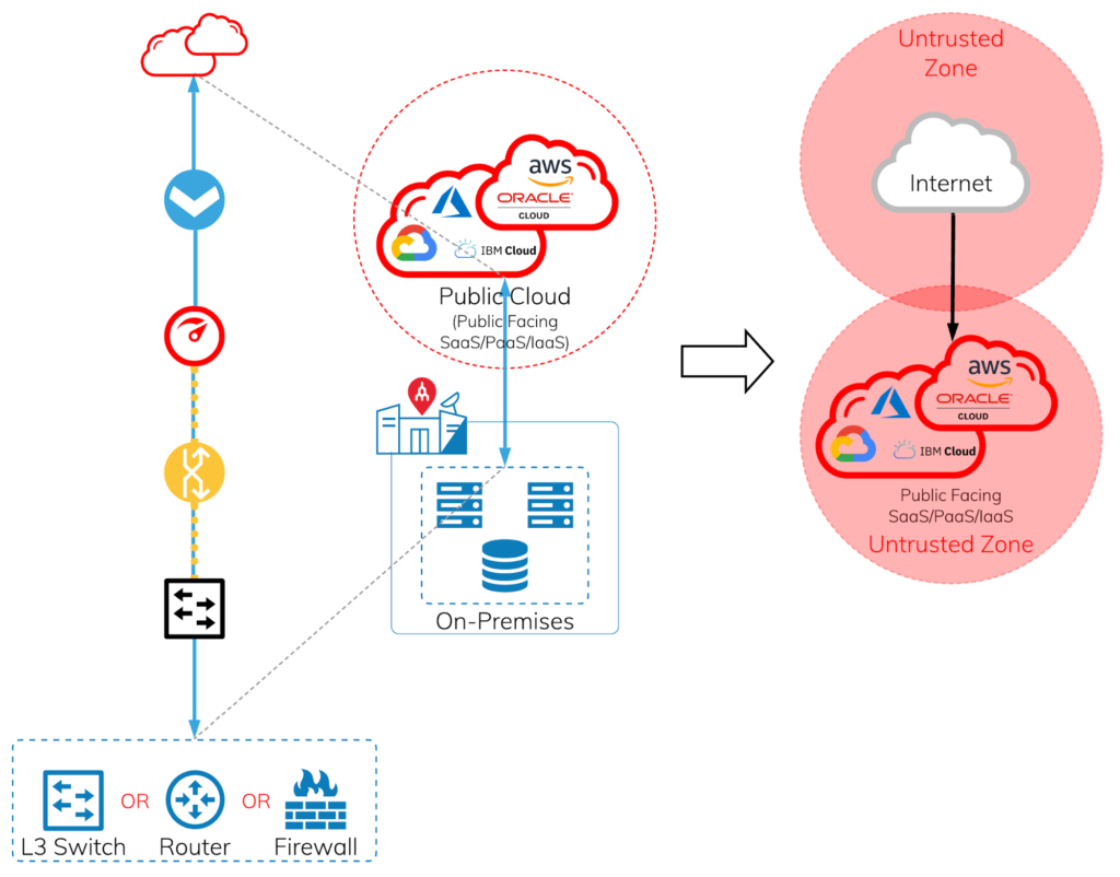 Should I use L3 switch, router, or firewall for my cloud connectivity?