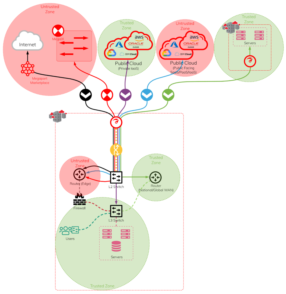 Advantages of using Megaport SDN