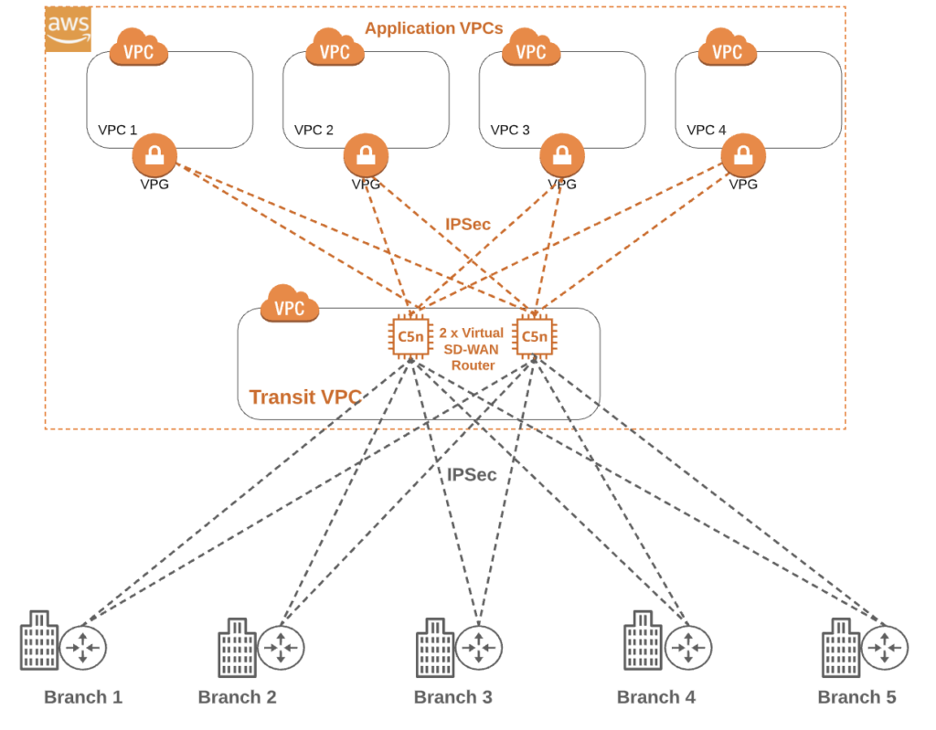 Diagramm: Amazon Web Services (AWS) Awendungs-VPC