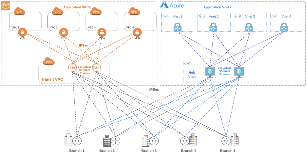 Amazon Web Services (AWS) および Microsoft Azure ブランチからクラウドへの接続図