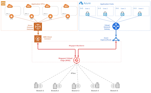 Megaport Virtual Edge (MVE) から Amazon Web Services (AWS) および Microsoft Azure への接続図