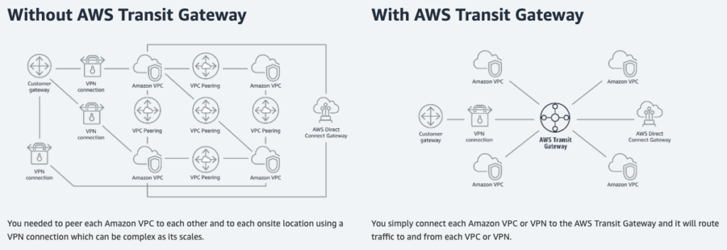 Topologie von Transit Gateway